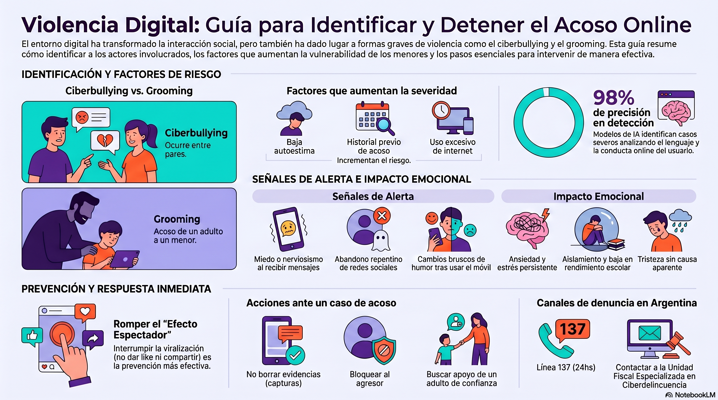 Infografía Violencia Digital en Infancias